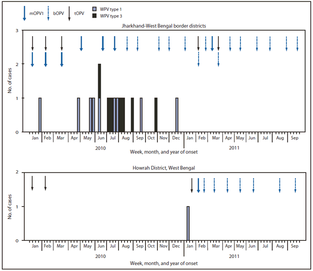 The figure shows the number of wild poliovirus (WPV) cases (n = 17), by type, week of onset, and vaccine used in supplementary immunization activities in selected districts in India during January 2010-September 2011. The response to the WPV case in West Bengal in 2011 included three SIAs, using a combination of monovalent oral poliovirus vaccine (mOPV) type 1 and bivalent oral poliovirus vaccine (bOPV) conducted within 7 weeks of notification of the case (the first SIA was held 7 days after detection), followed by monthly SIAs using bOPV for 6 months.